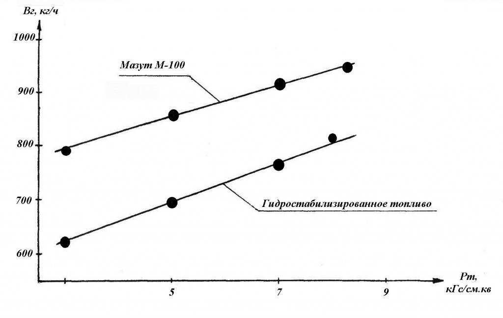 Зависимость расхода топлива от давления на горелке