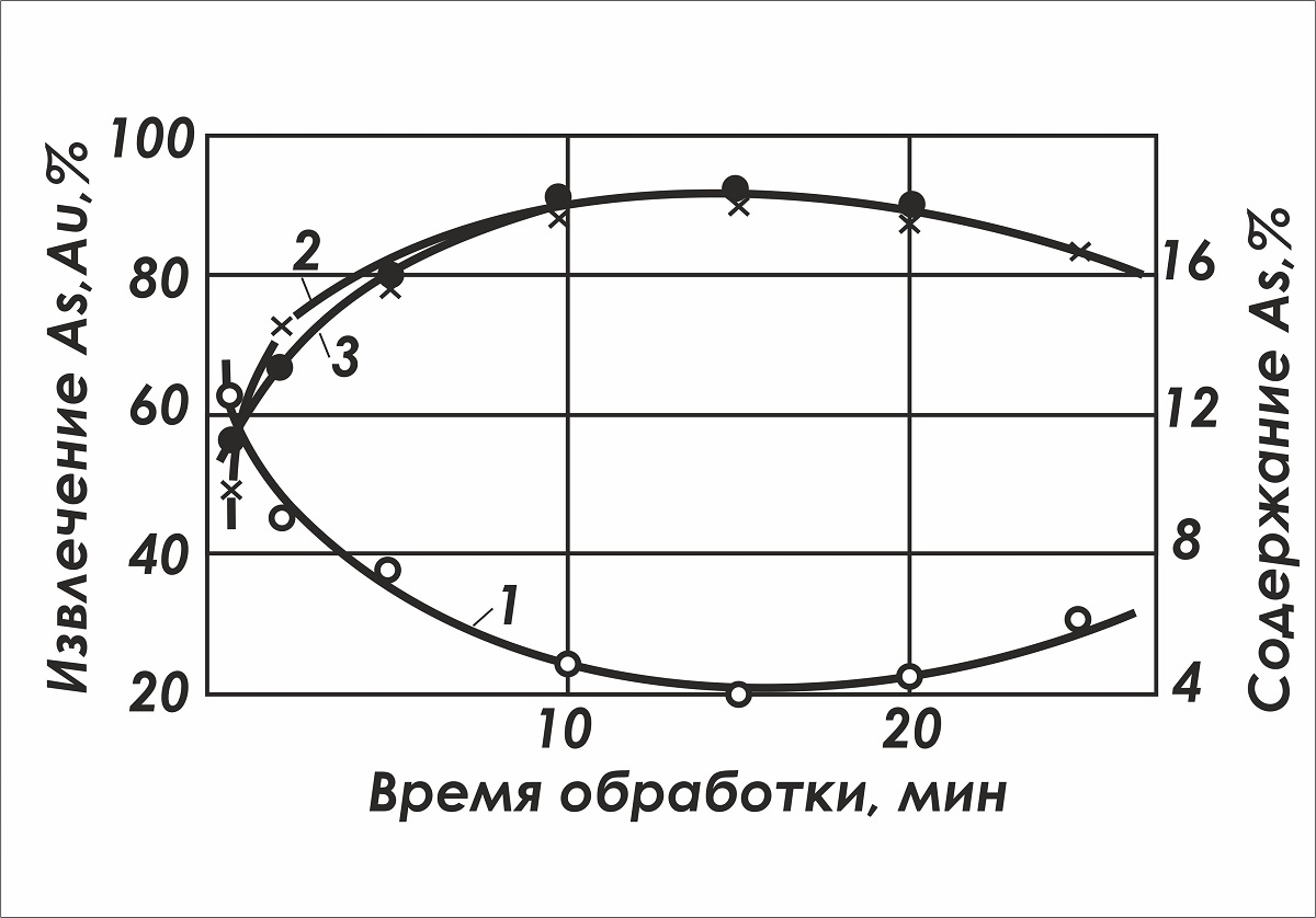 производство золота