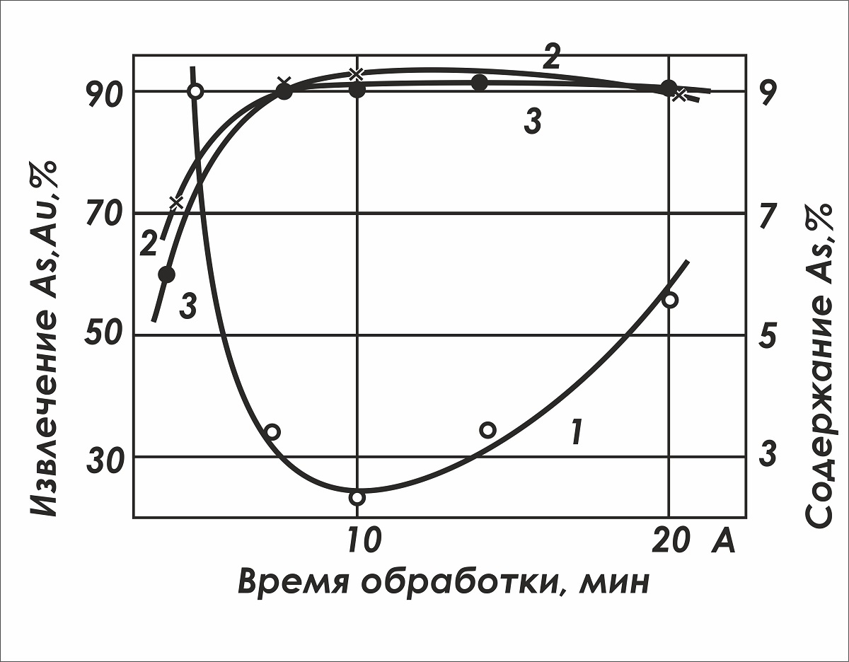 производство золота